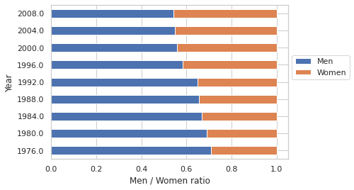 The gender ratio in summer Olympics: